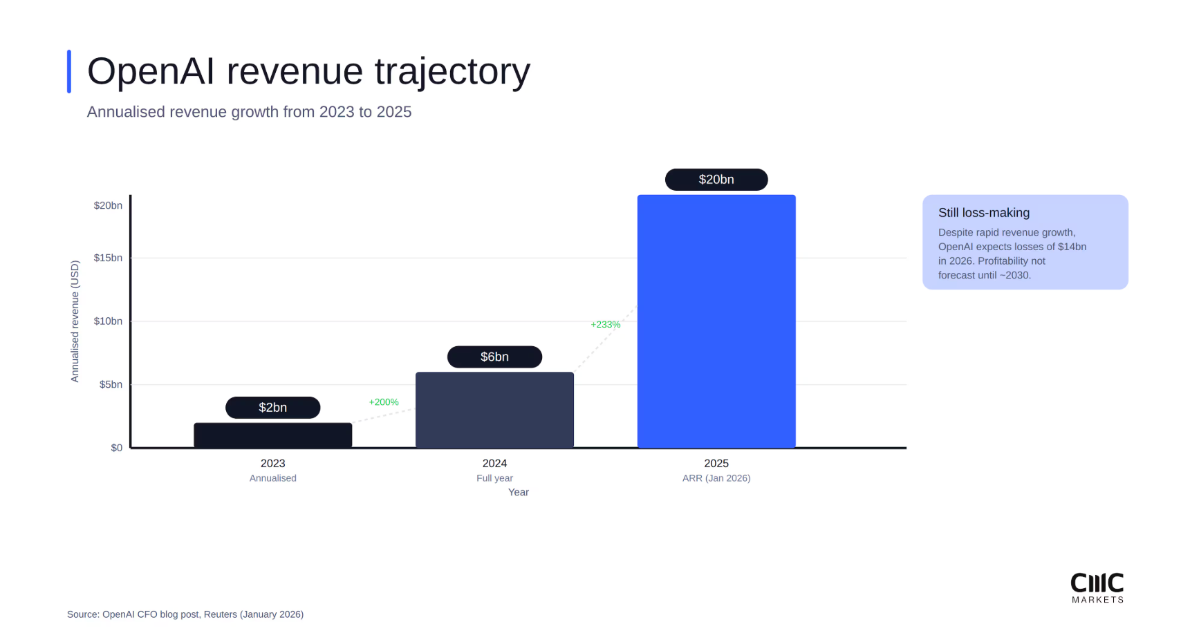 OpenAI IPO Nears as Revenue Surpasses $25 Billion