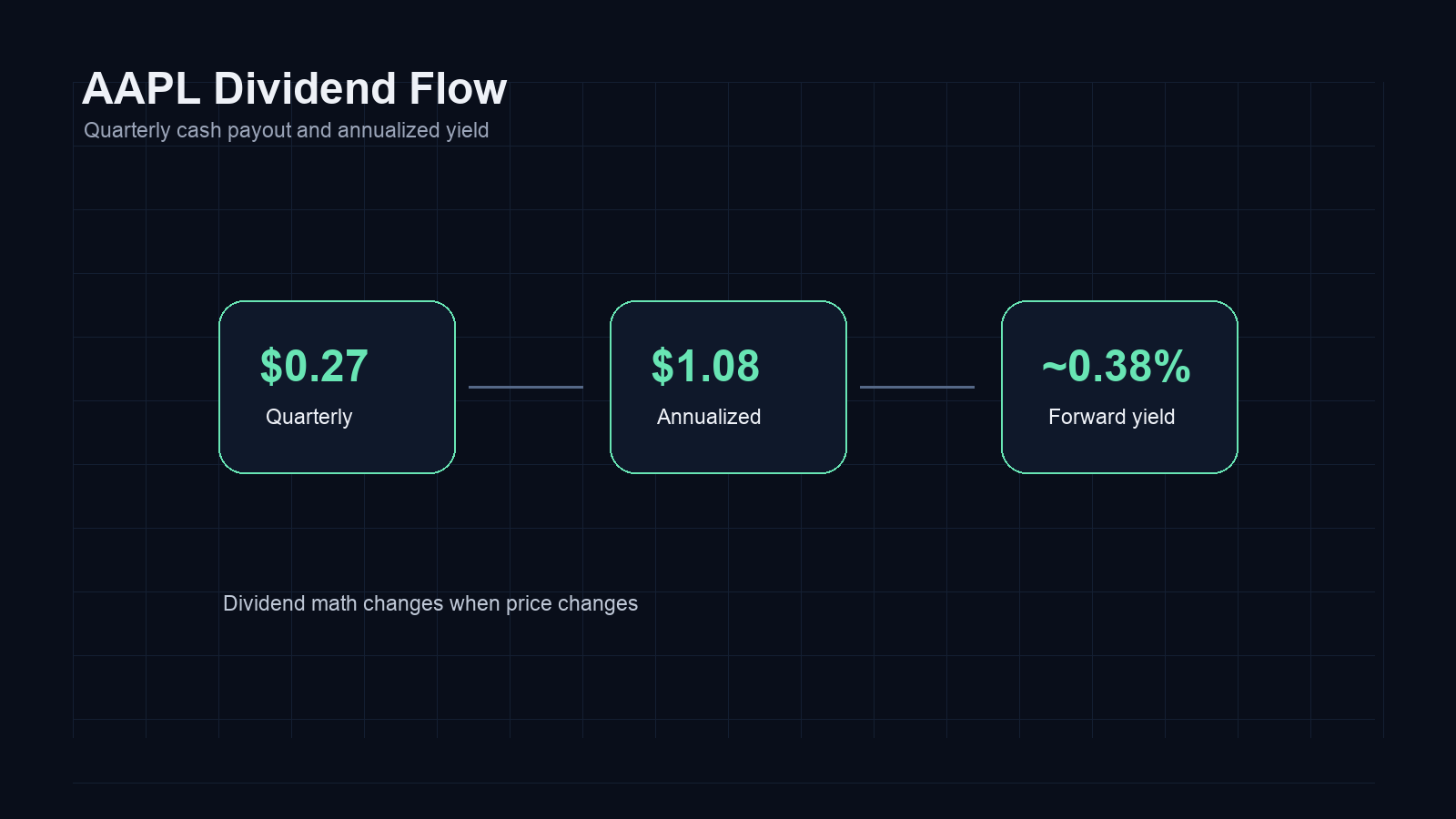 AAPL Dividend Flow