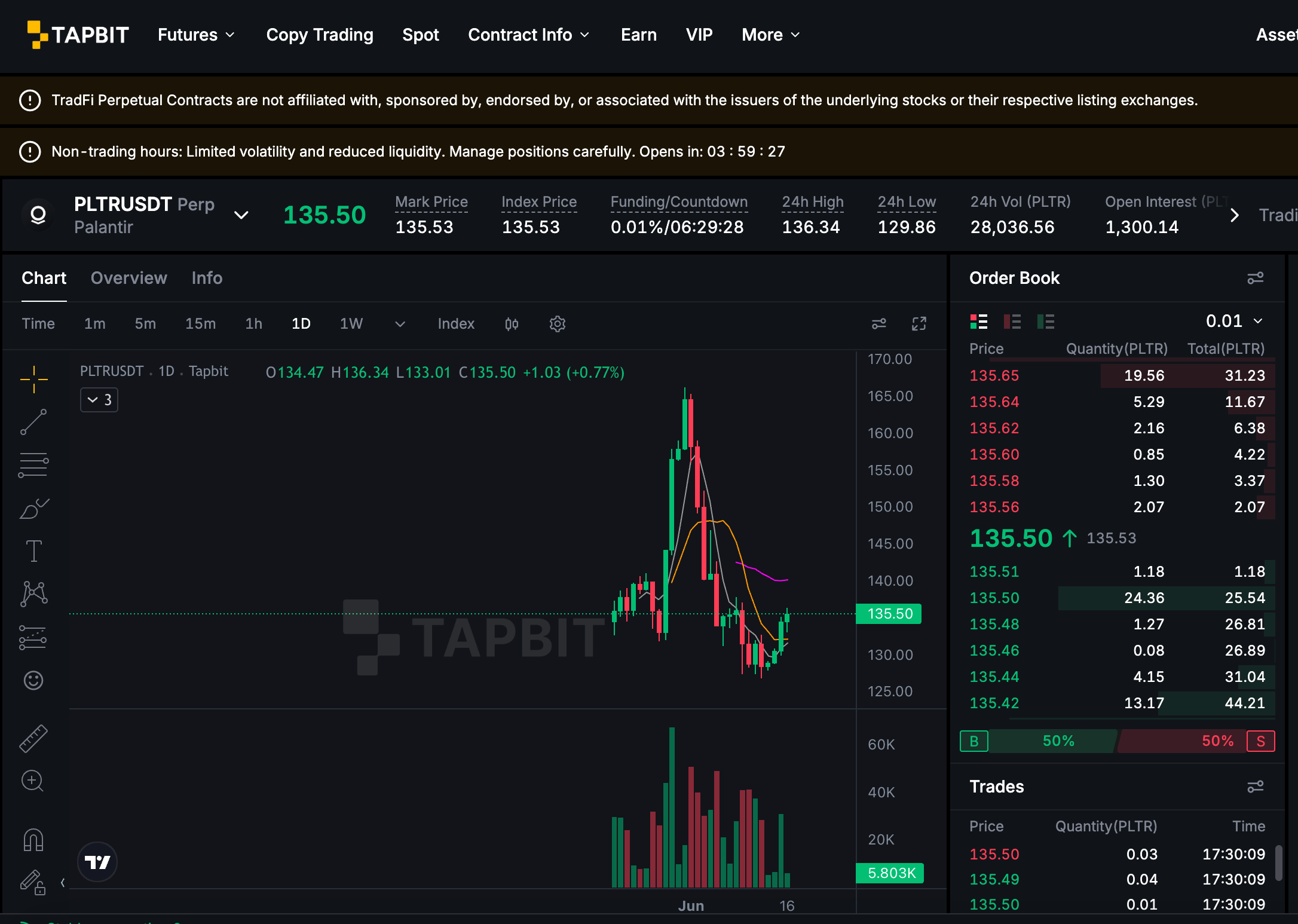 PLTR stock is trading around 135.50