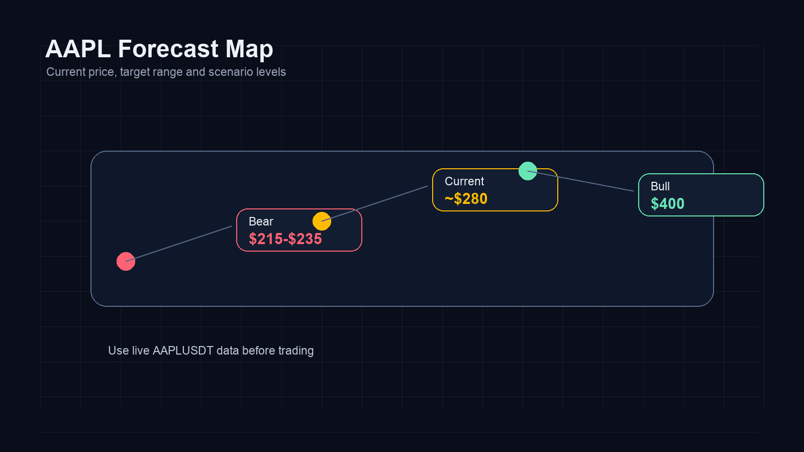 AAPL Stock Forecast Map
