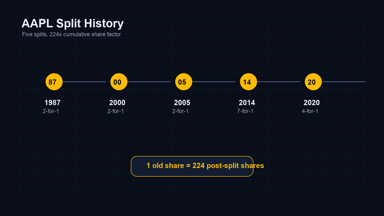 Historique des fractionnements d'actions AAPL