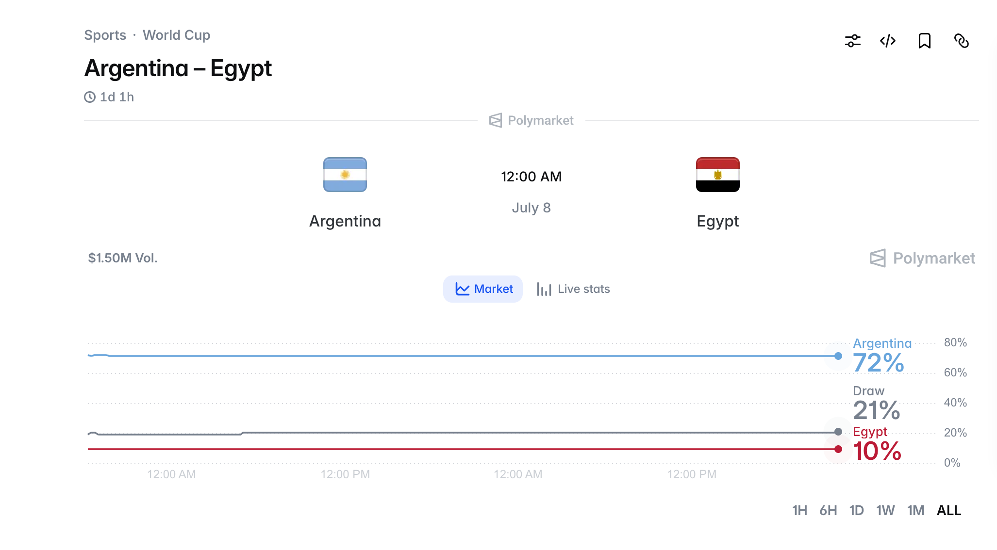 Argentina vs Egypt prediction odds