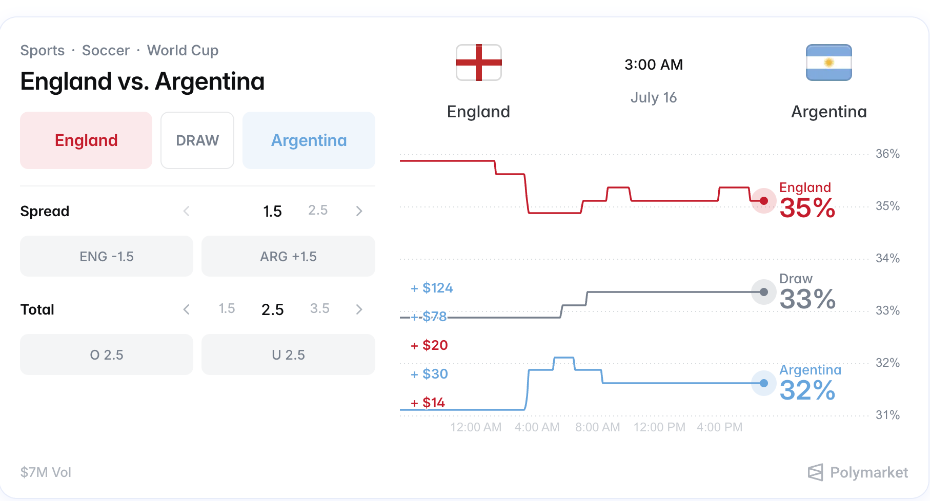 Cotes Angleterre Argentine