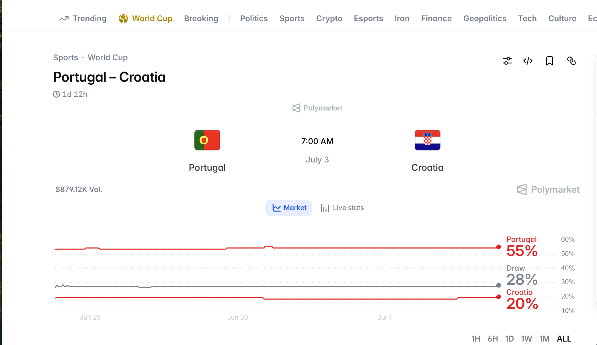 Predicción Portugal vs Croacia