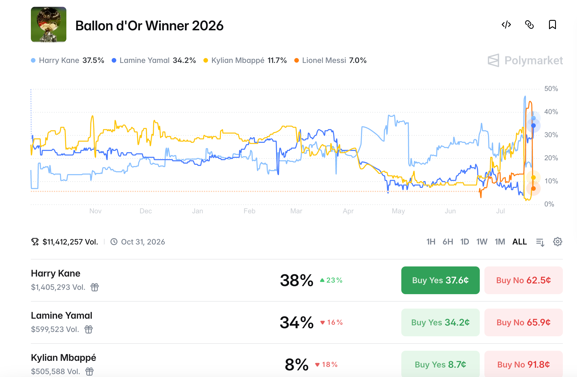 Cotações da Bola de Ouro