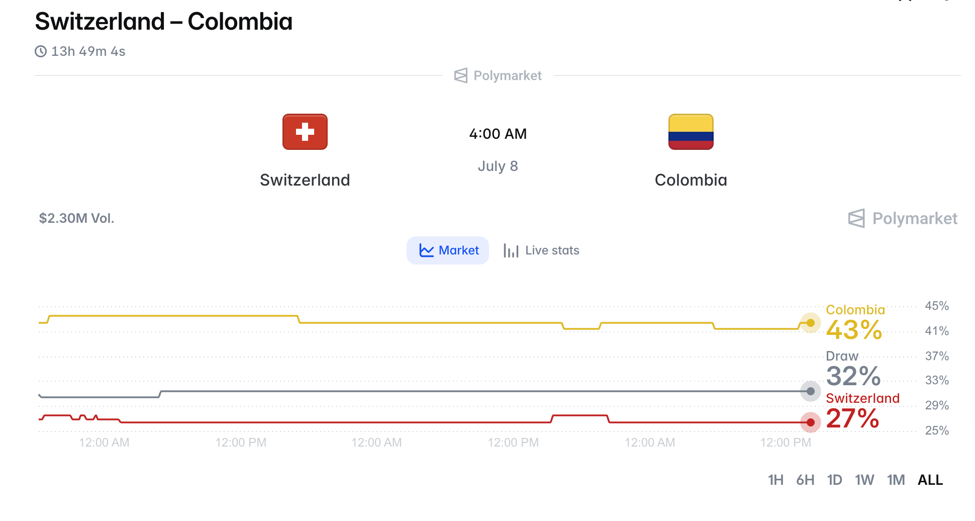 Switzerland vs Colombia Handicap Prediction