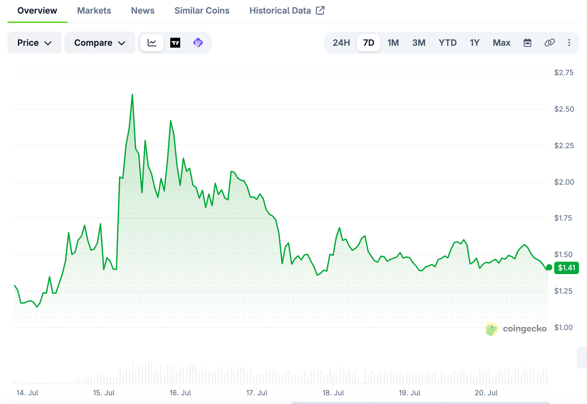 ARROW price chart