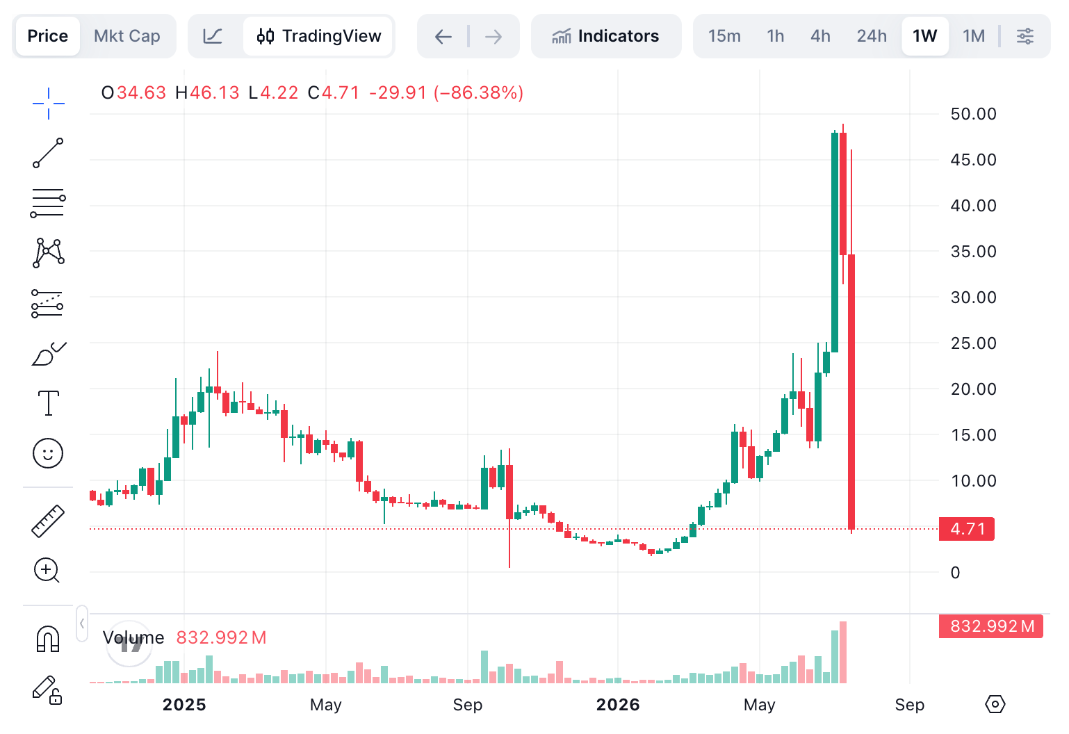سقوط قیمت DEXE