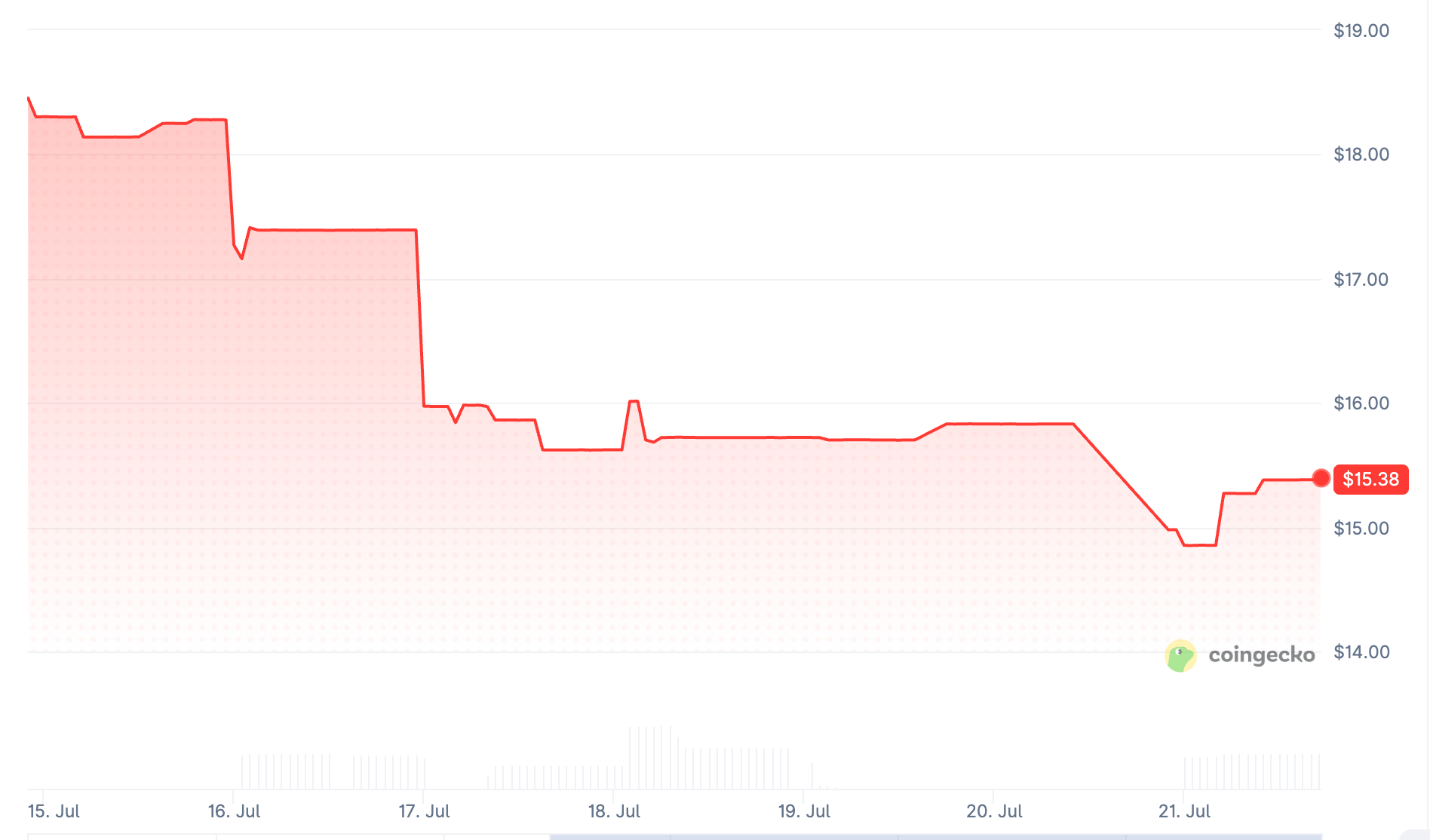 USAR price chart
