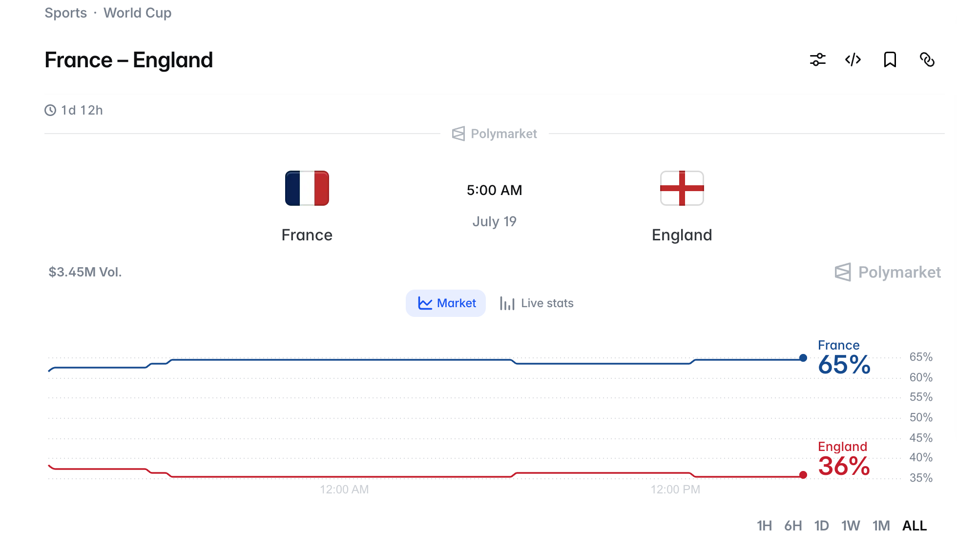 France England odds