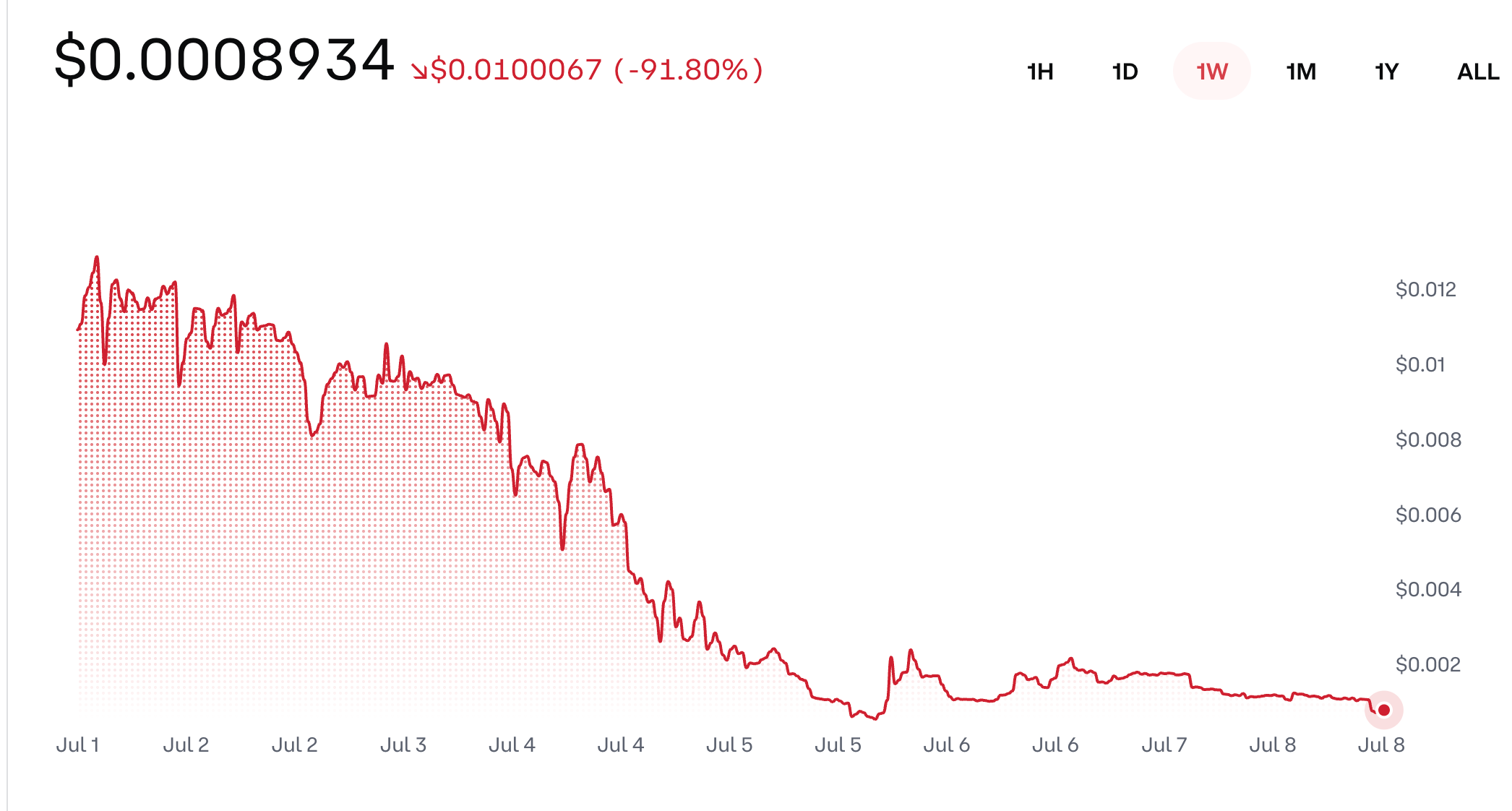 America250 암호화폐 가격