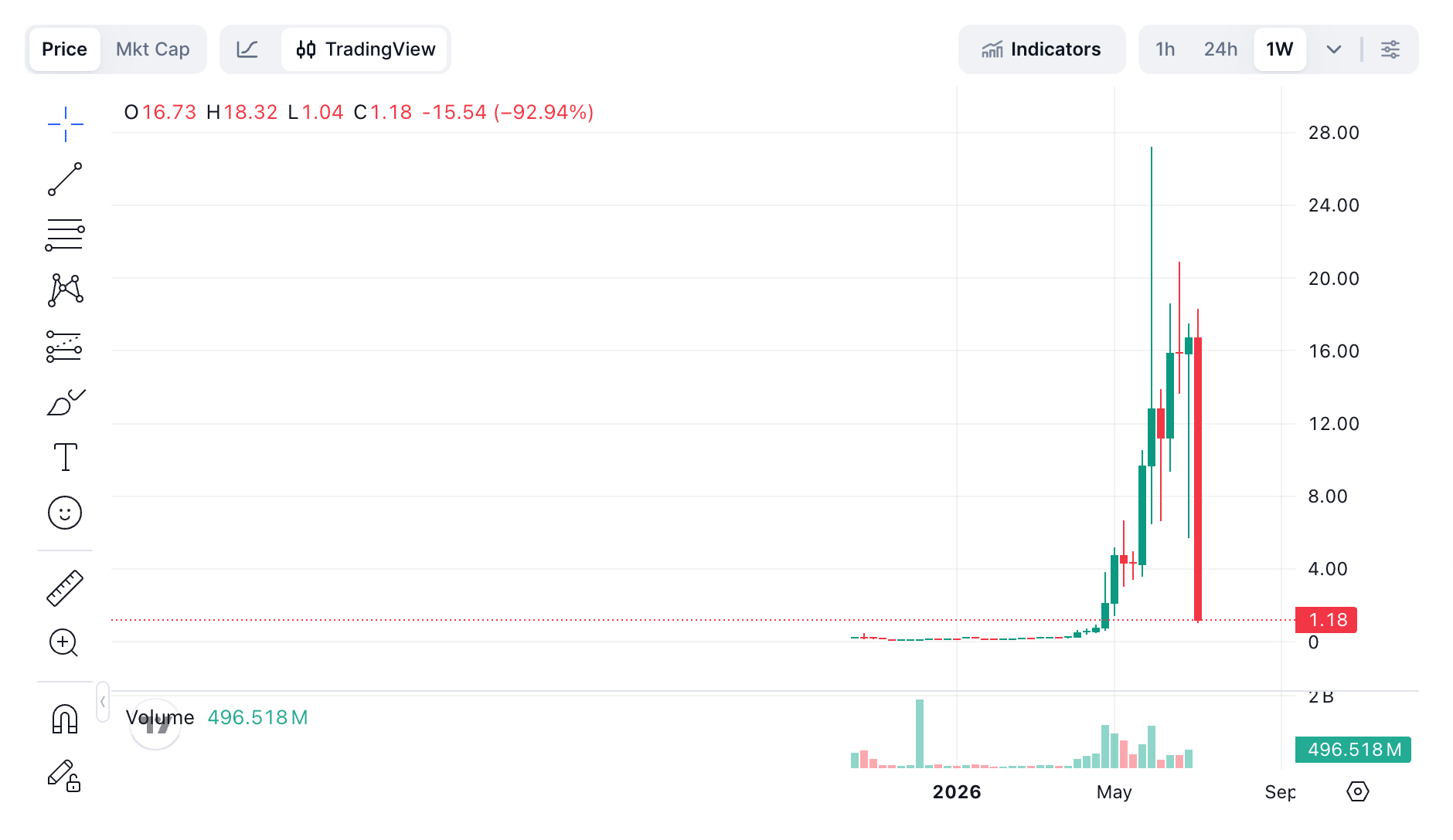 LAB Token Price and Market Data