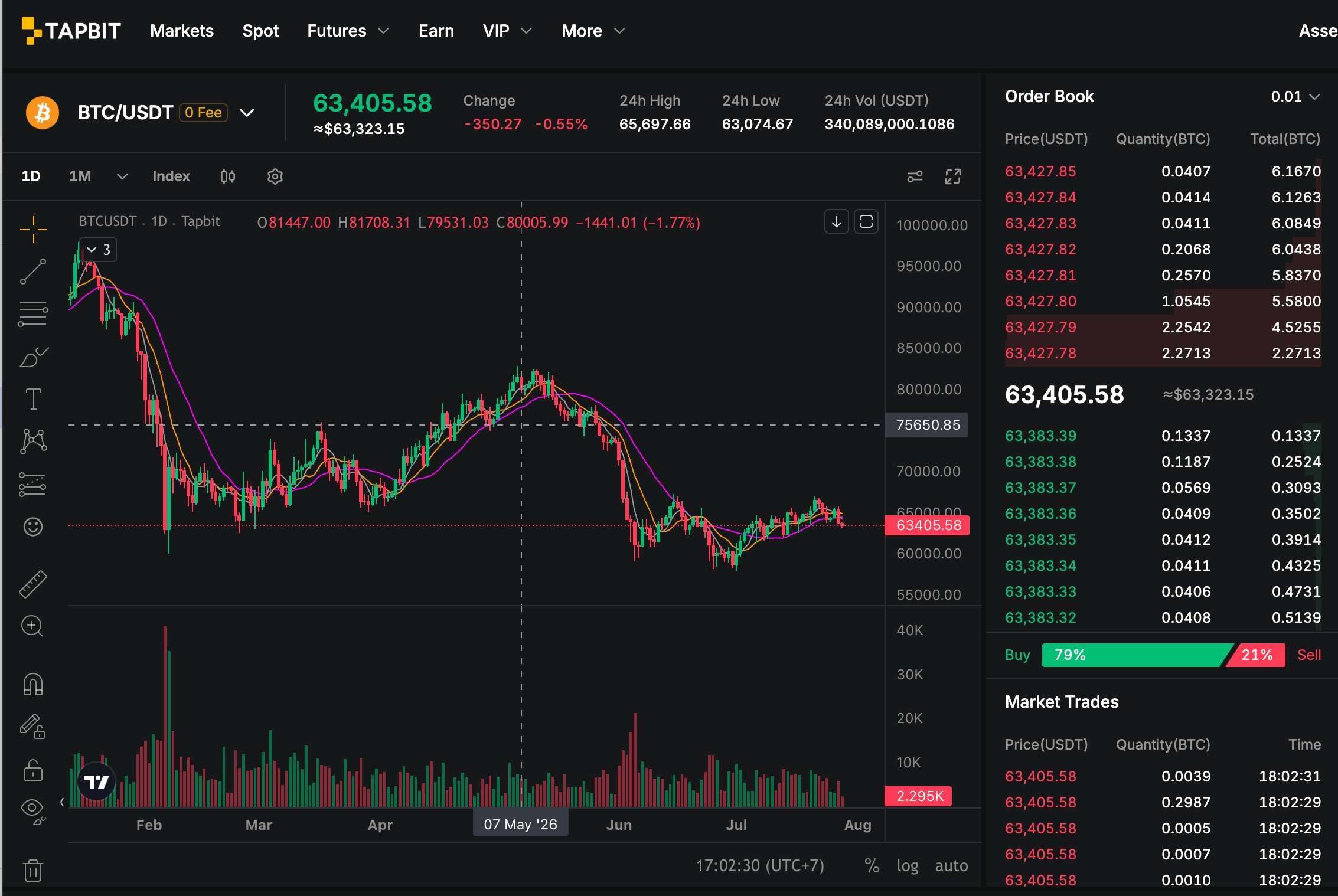 BTC 價格圖表