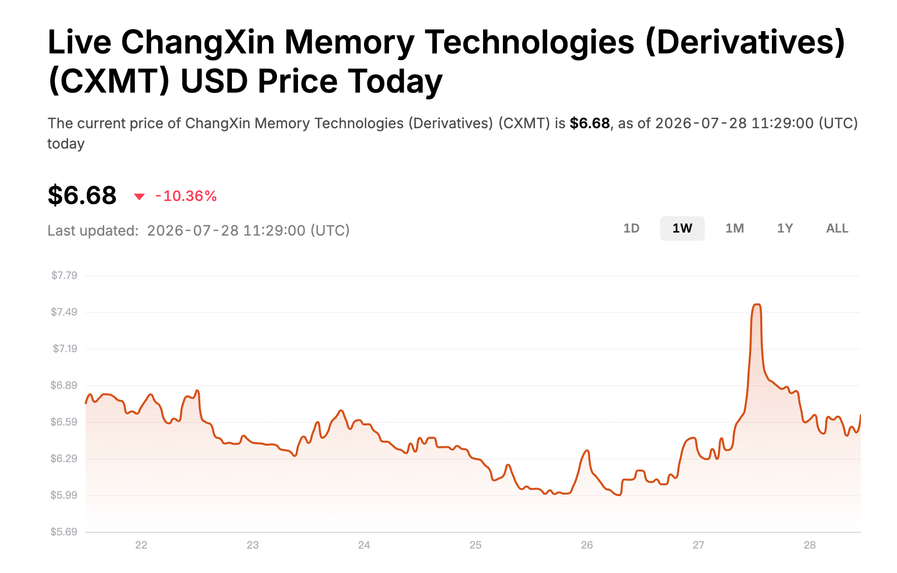 CXMT price chart