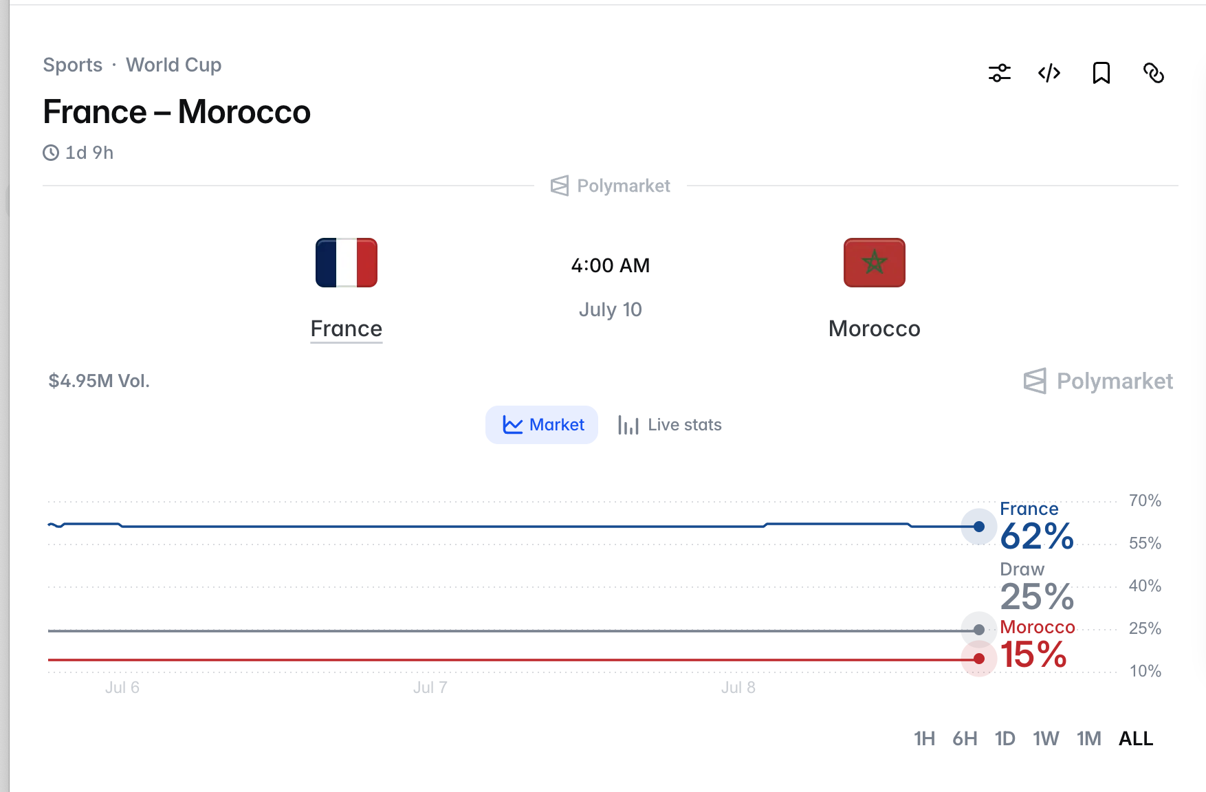 France Morocco odds