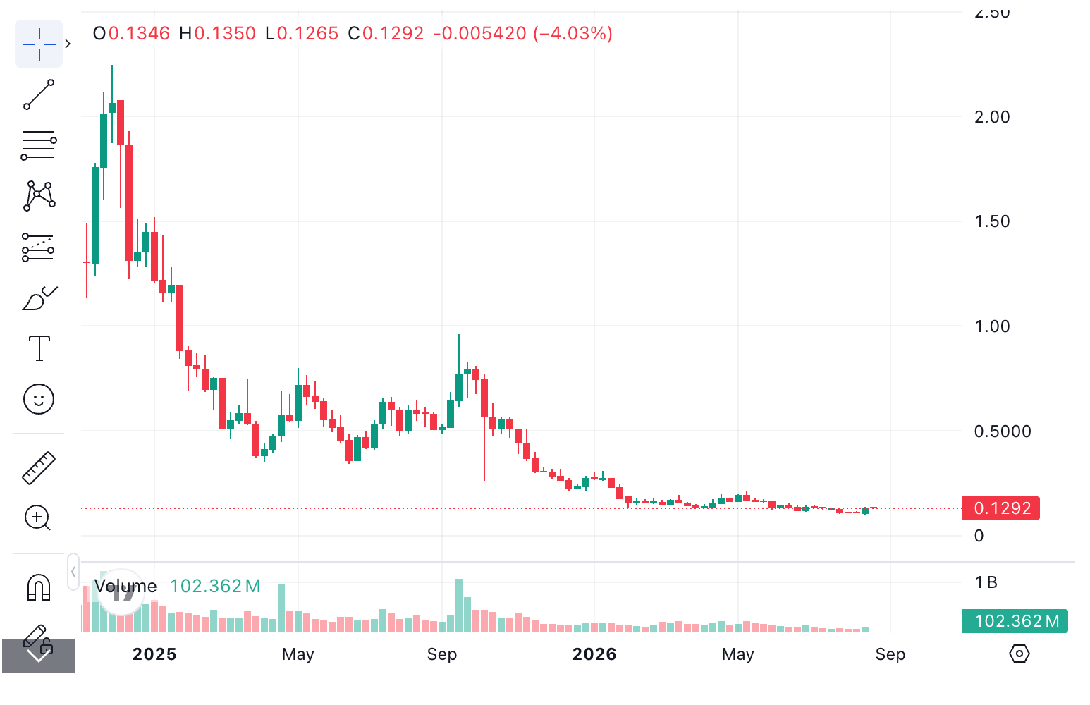IMX 가격 차트 2026년 8월