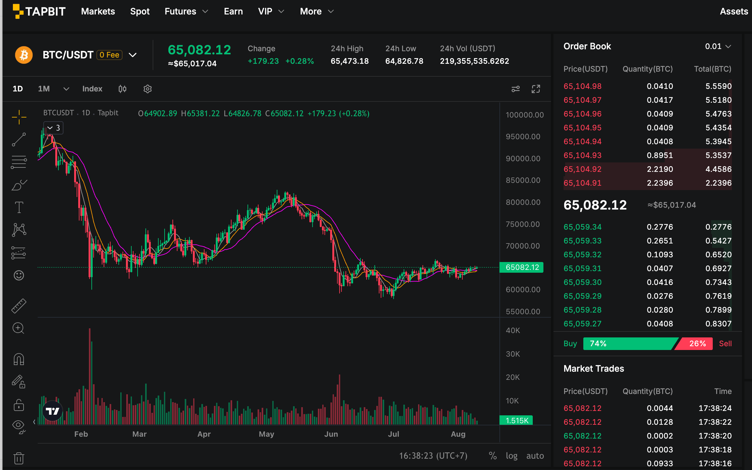 BTC USDT 현물 가격 차트