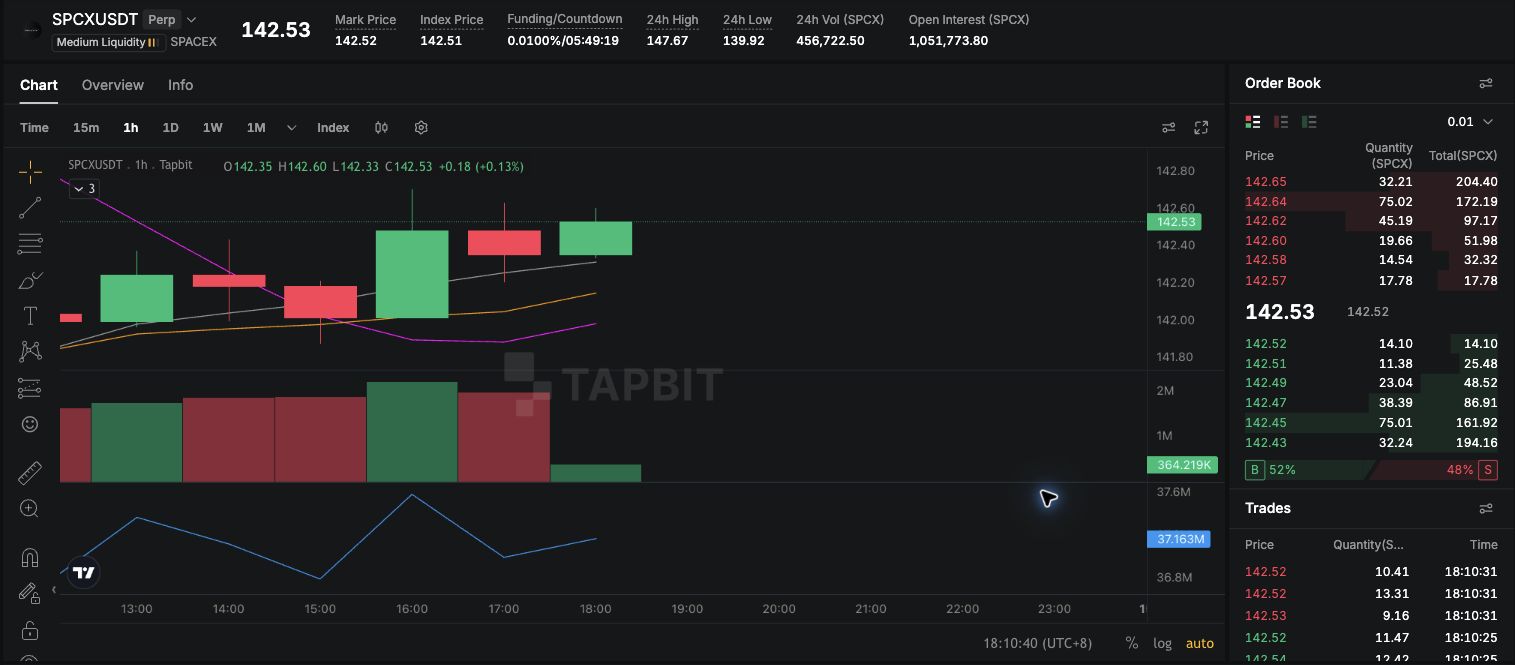 Tapbit SPCX-USDT vadeli işlem grafiği ve emir defteri