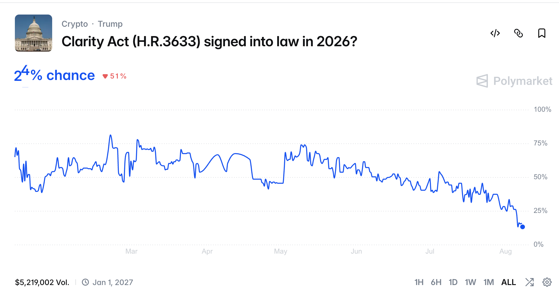 CLARITY Act Polymarket odds at 24%