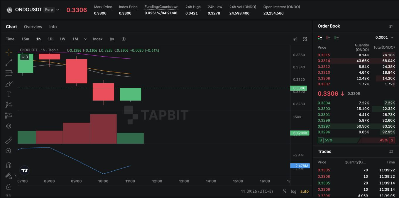 ONDO-USDT perpetual futures chart and order book on Tapbit