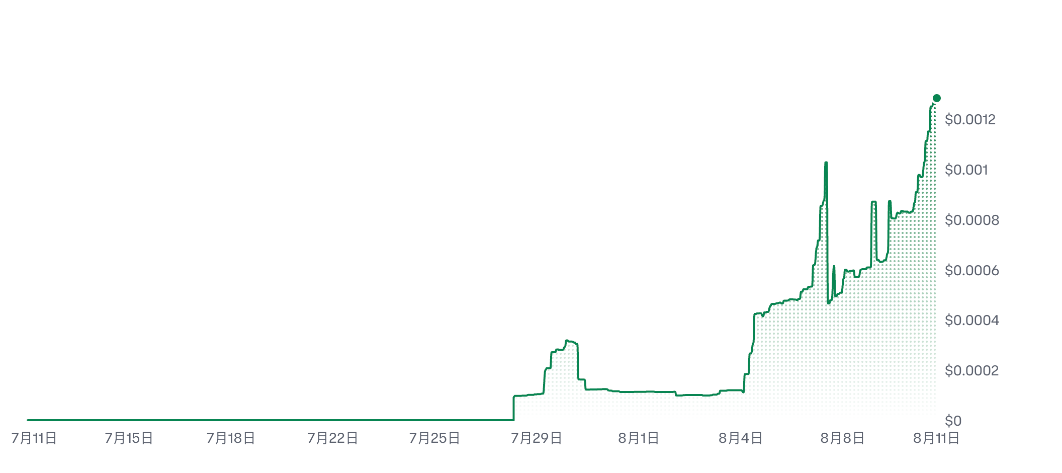 Gráfico de preço XST da XSolutAI