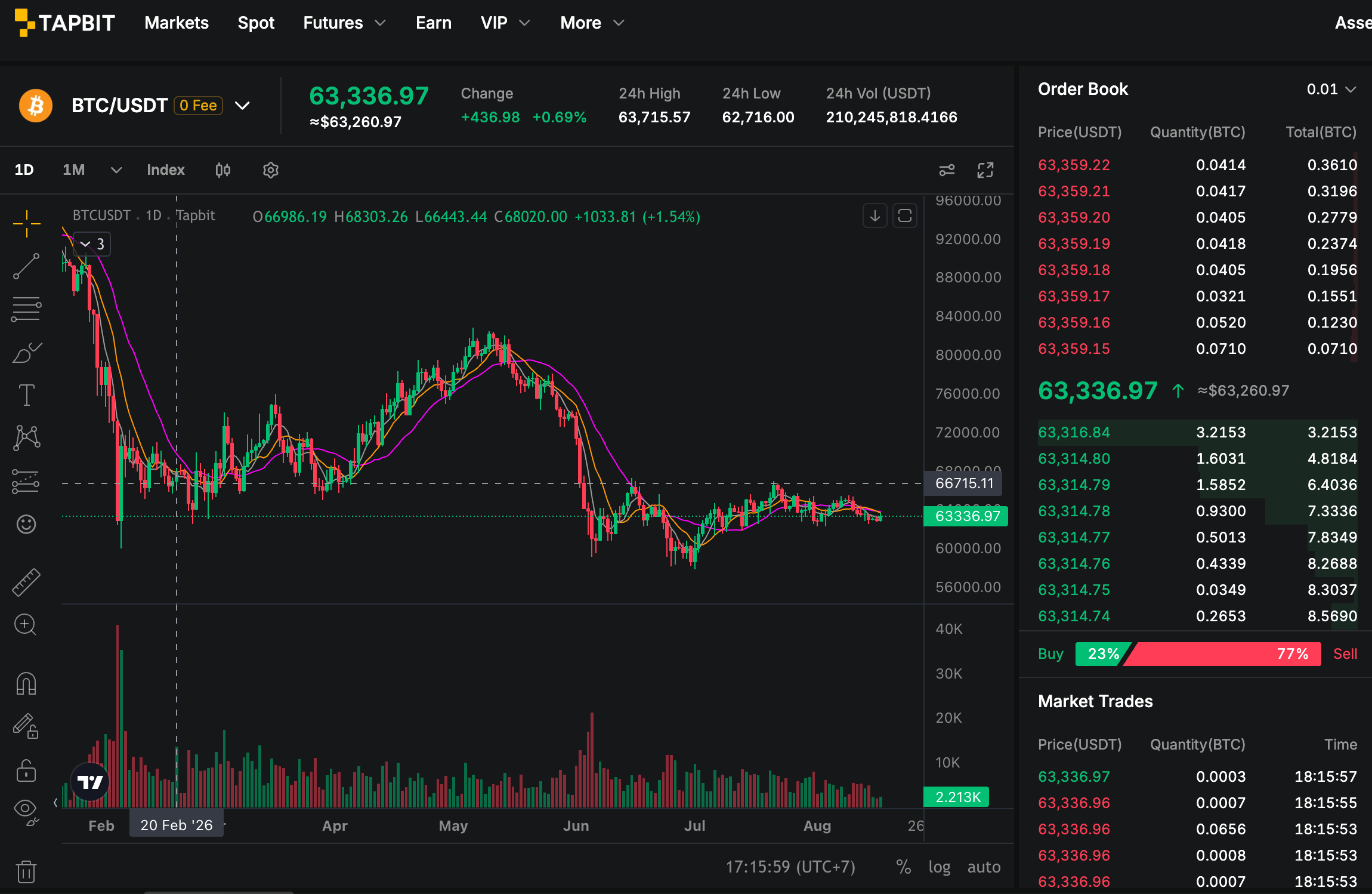 BTC USDT market chart