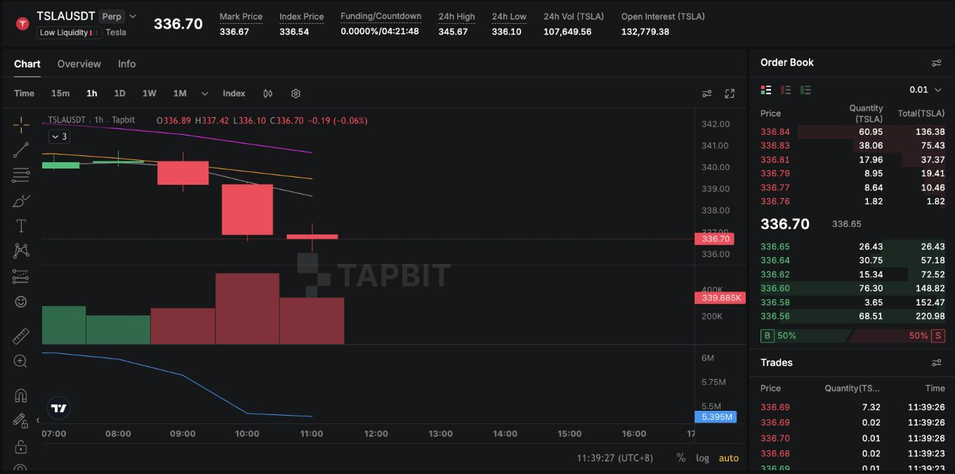 TSLA-USDT perpetual futures chart and order book on Tapbit