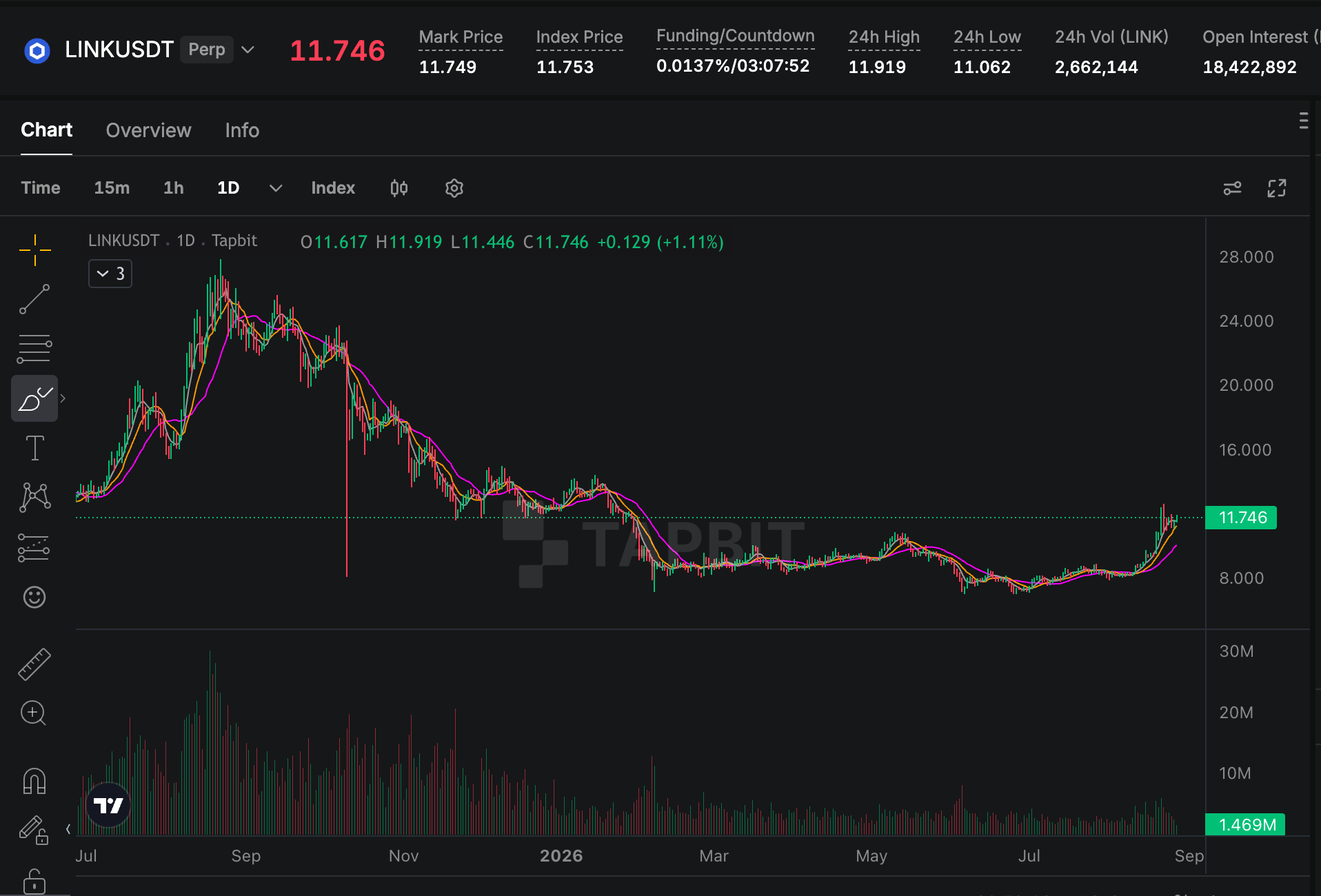 Graphique journalier des prix des futures LINK USDT sur Tapbit