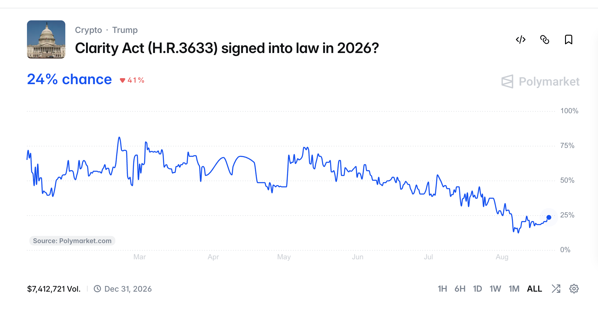 CLARITY Act 2026 prediction market odds