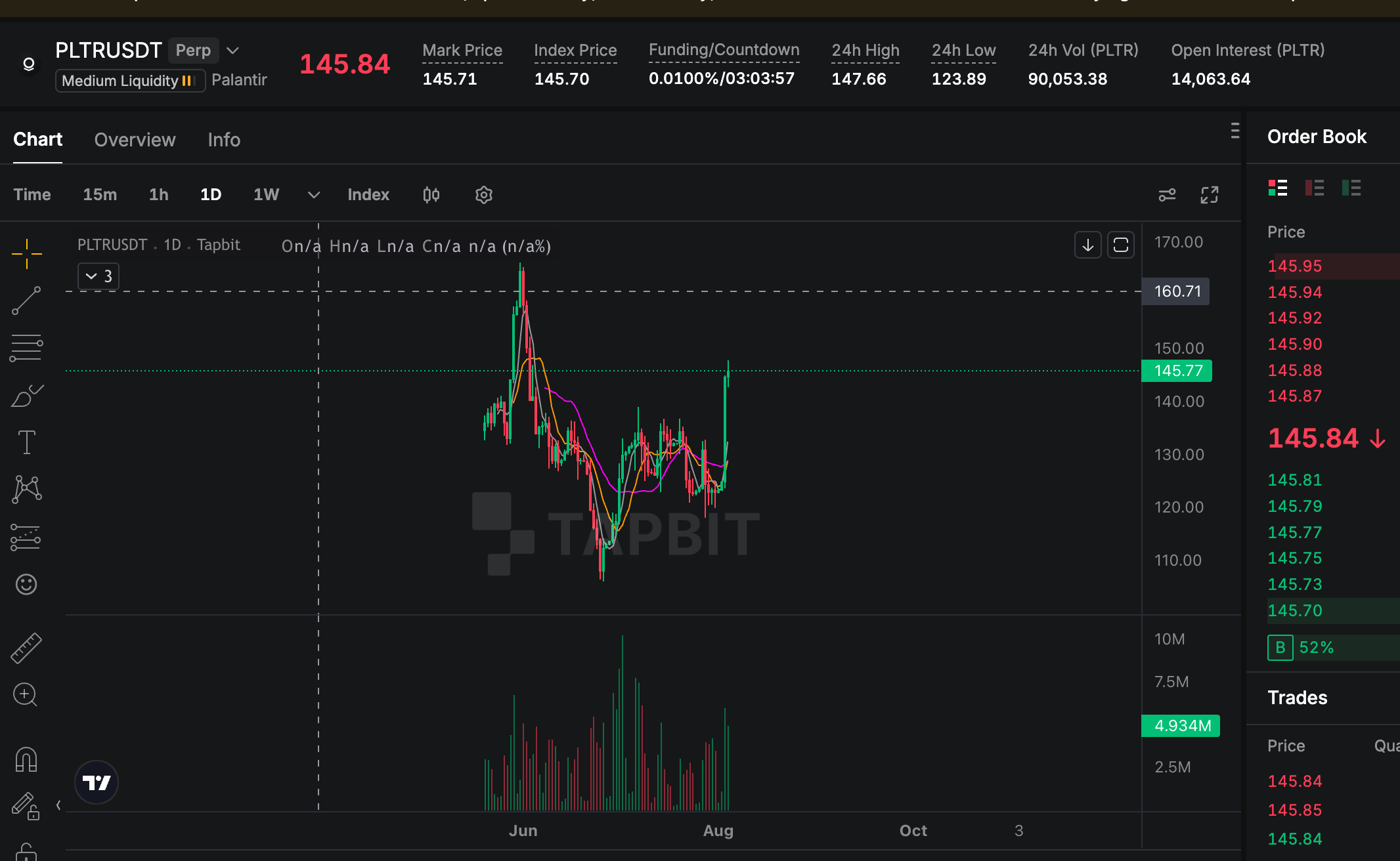 Gráfico diário de preços PLTR USDT