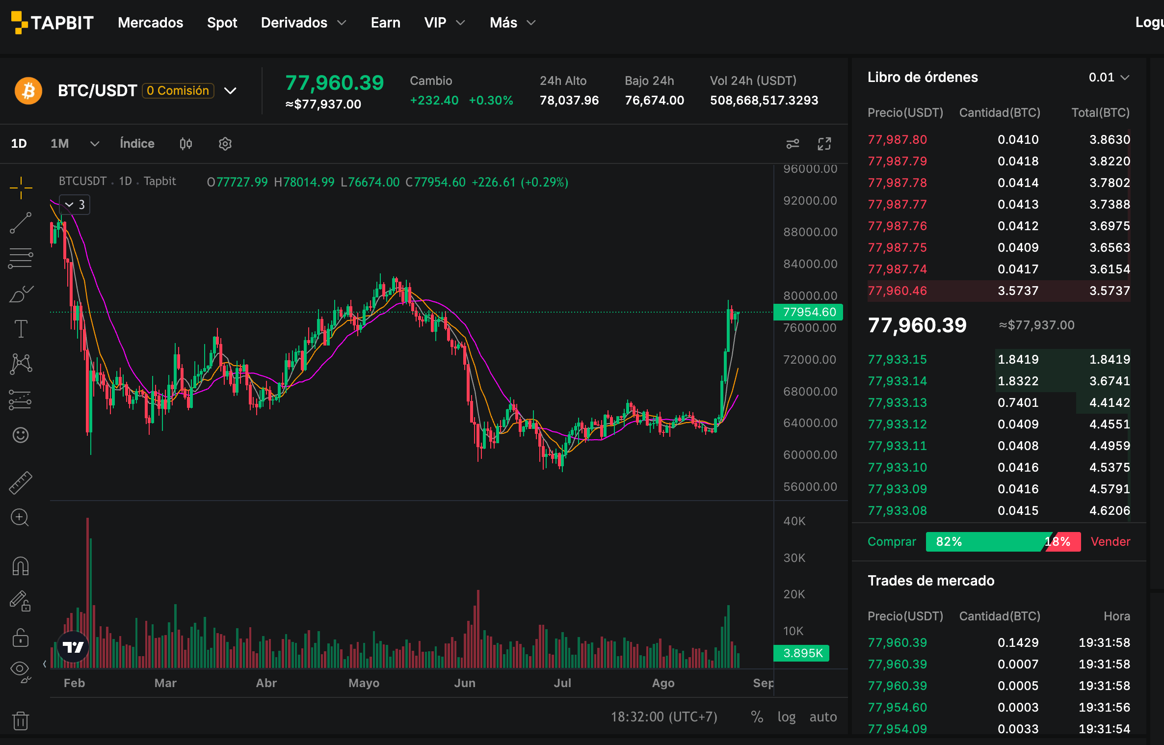 BTC USDT Preischart