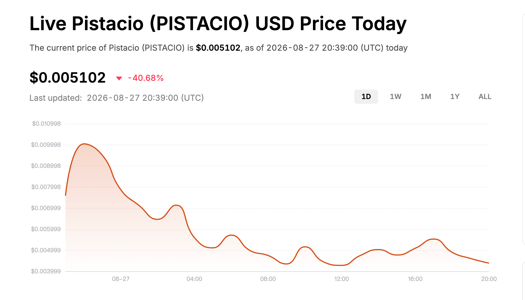 نمودار قیمت Pistacio PISTACIO در ۲۷ آگوست ۲۰۲۶