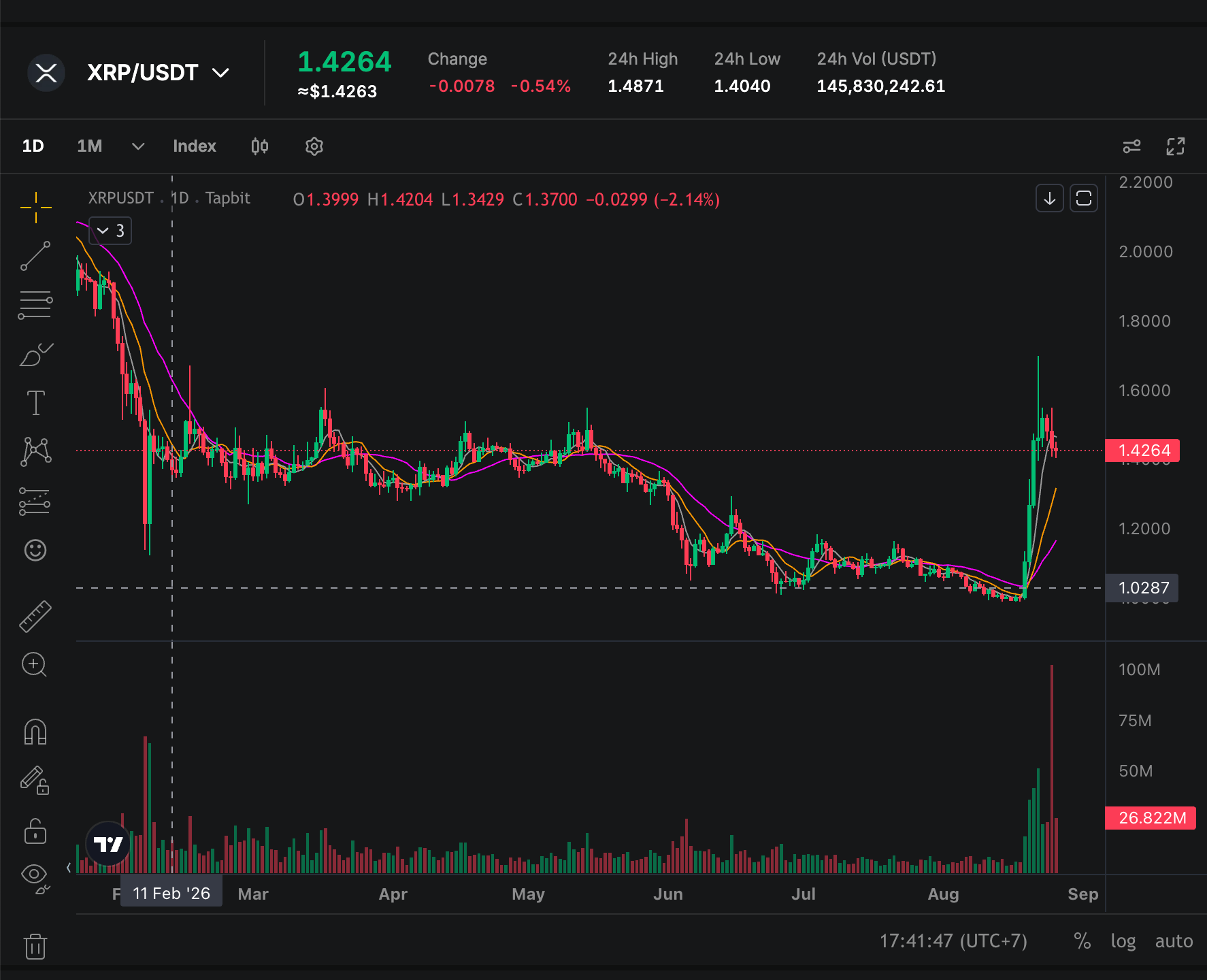 XRP USDT daily price chart