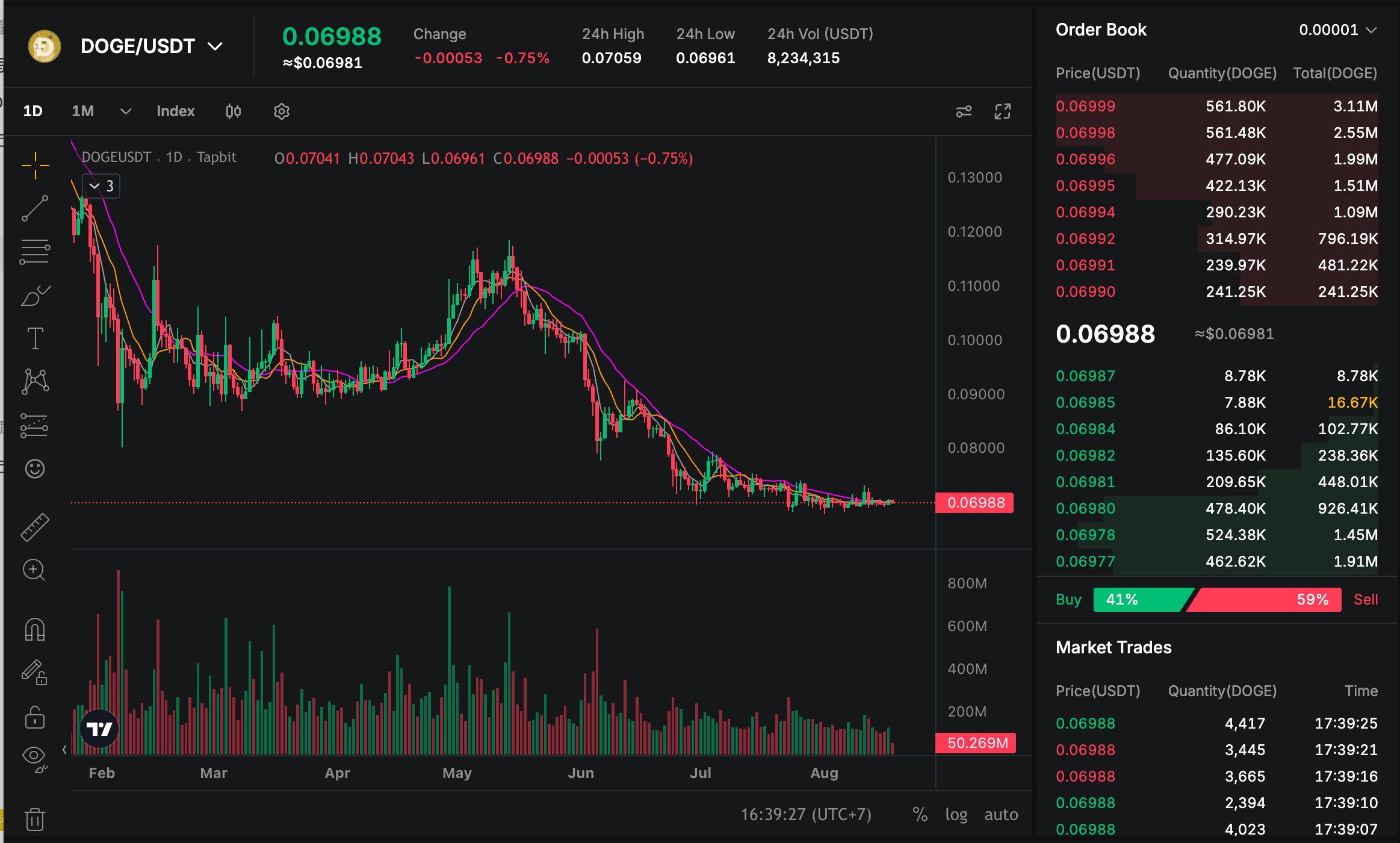 Gráfico diario de precios de DOGE USDT