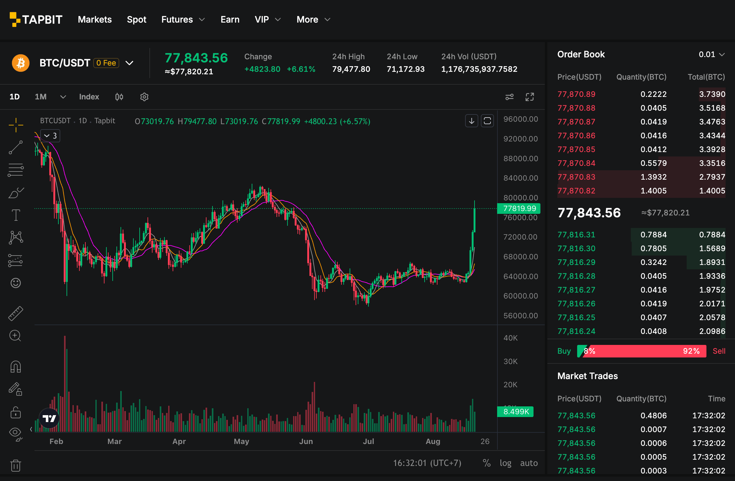 Bitcoin August 2026 price chart