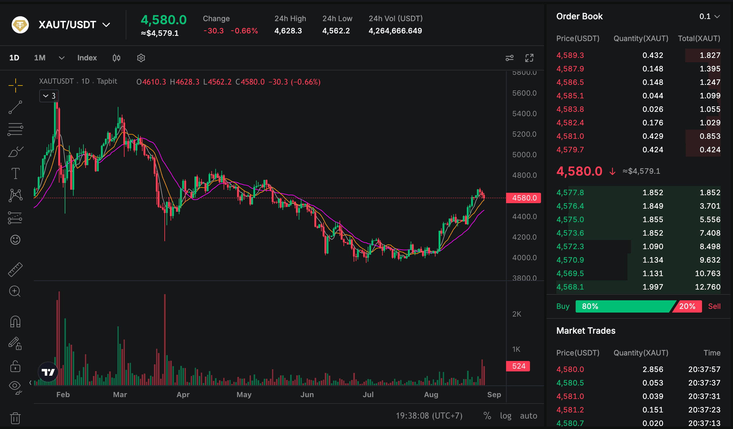 XAUT USDT Preischart auf Tapbit