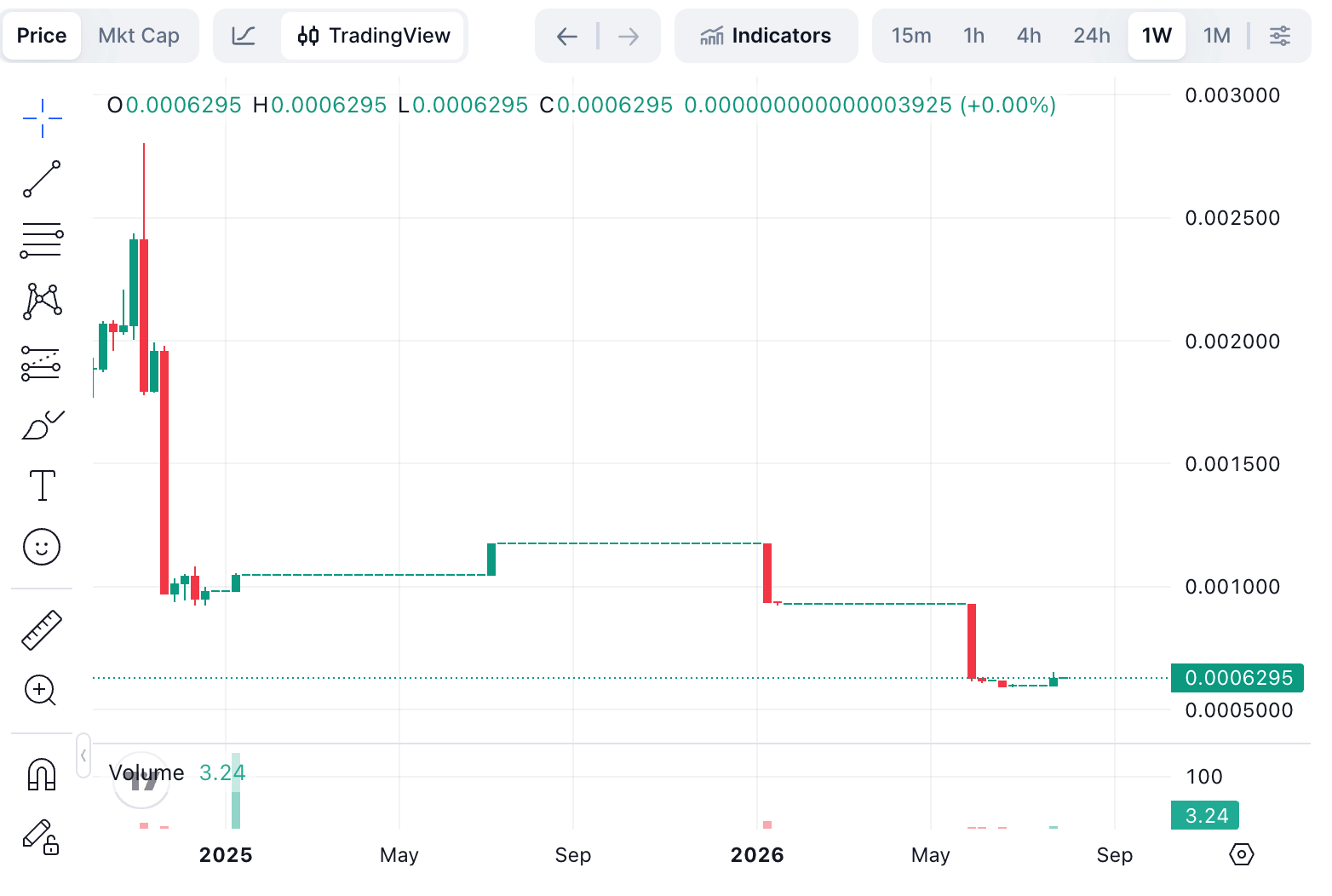 AXIOM weekly price chart