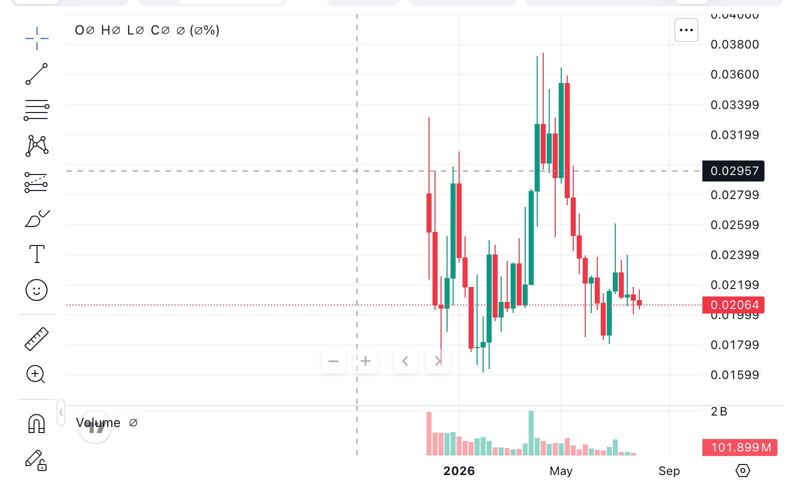 MON weekly price chart