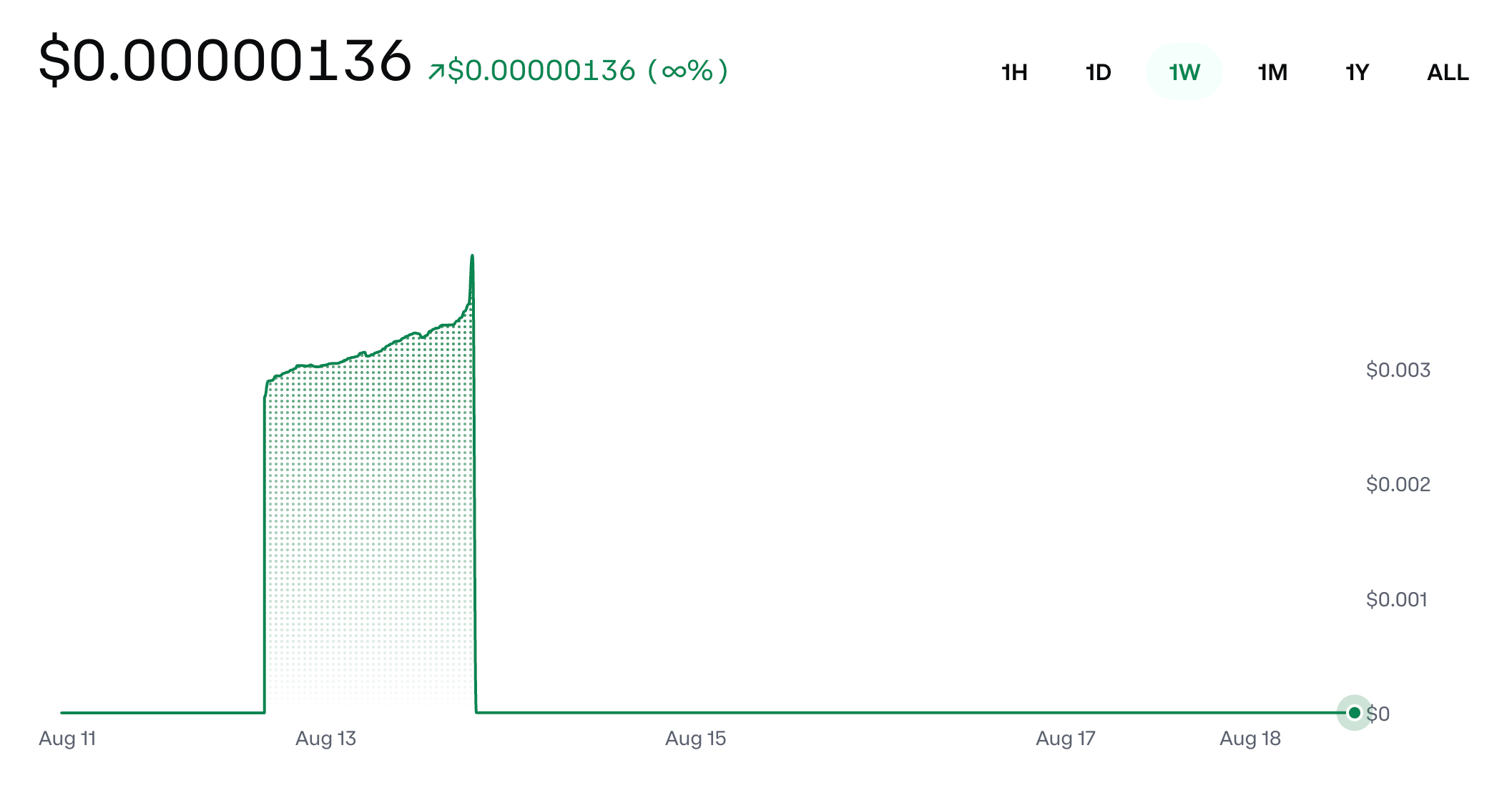 UOTF price chart