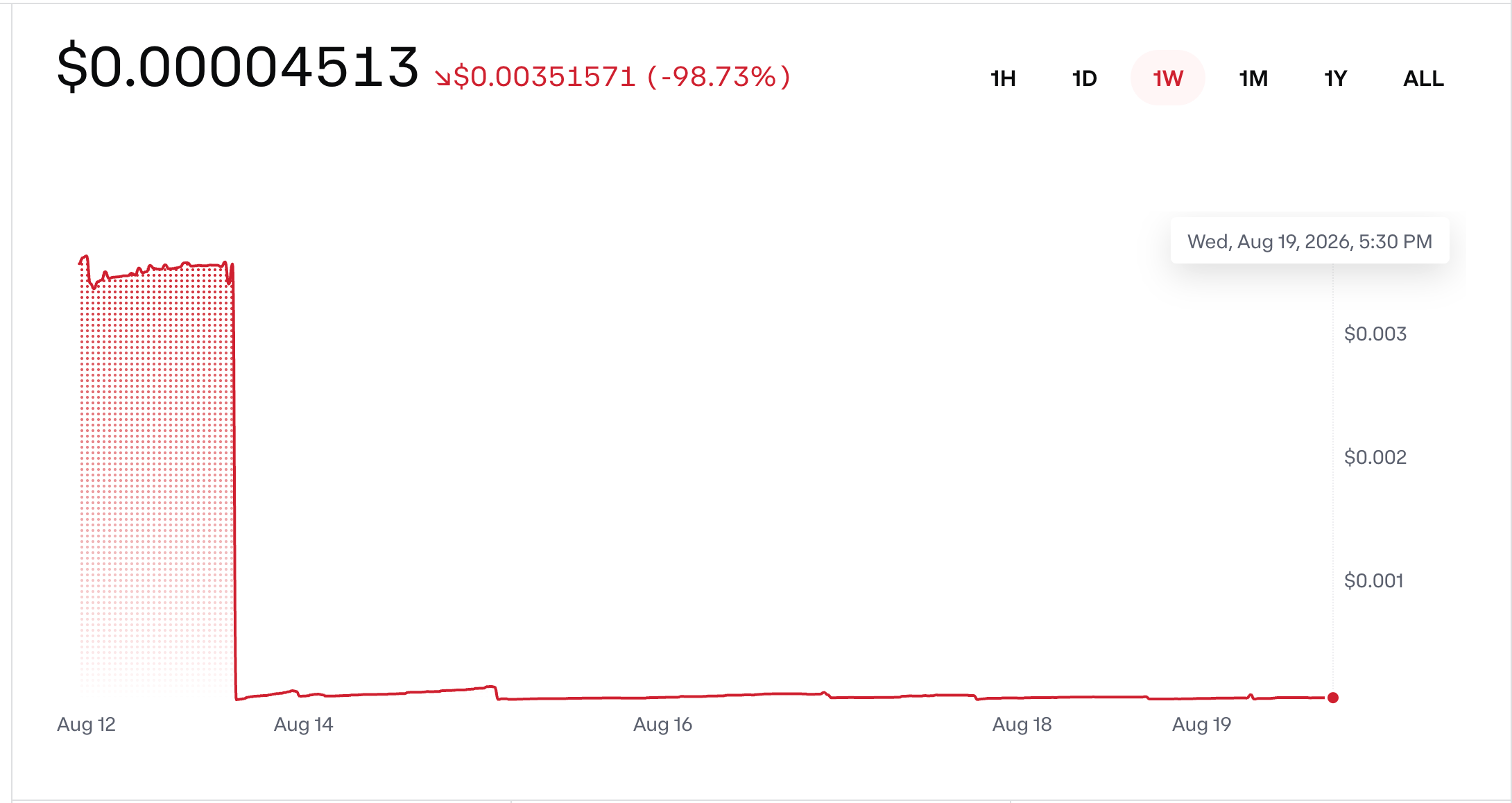 SAOF weekly price crash chart