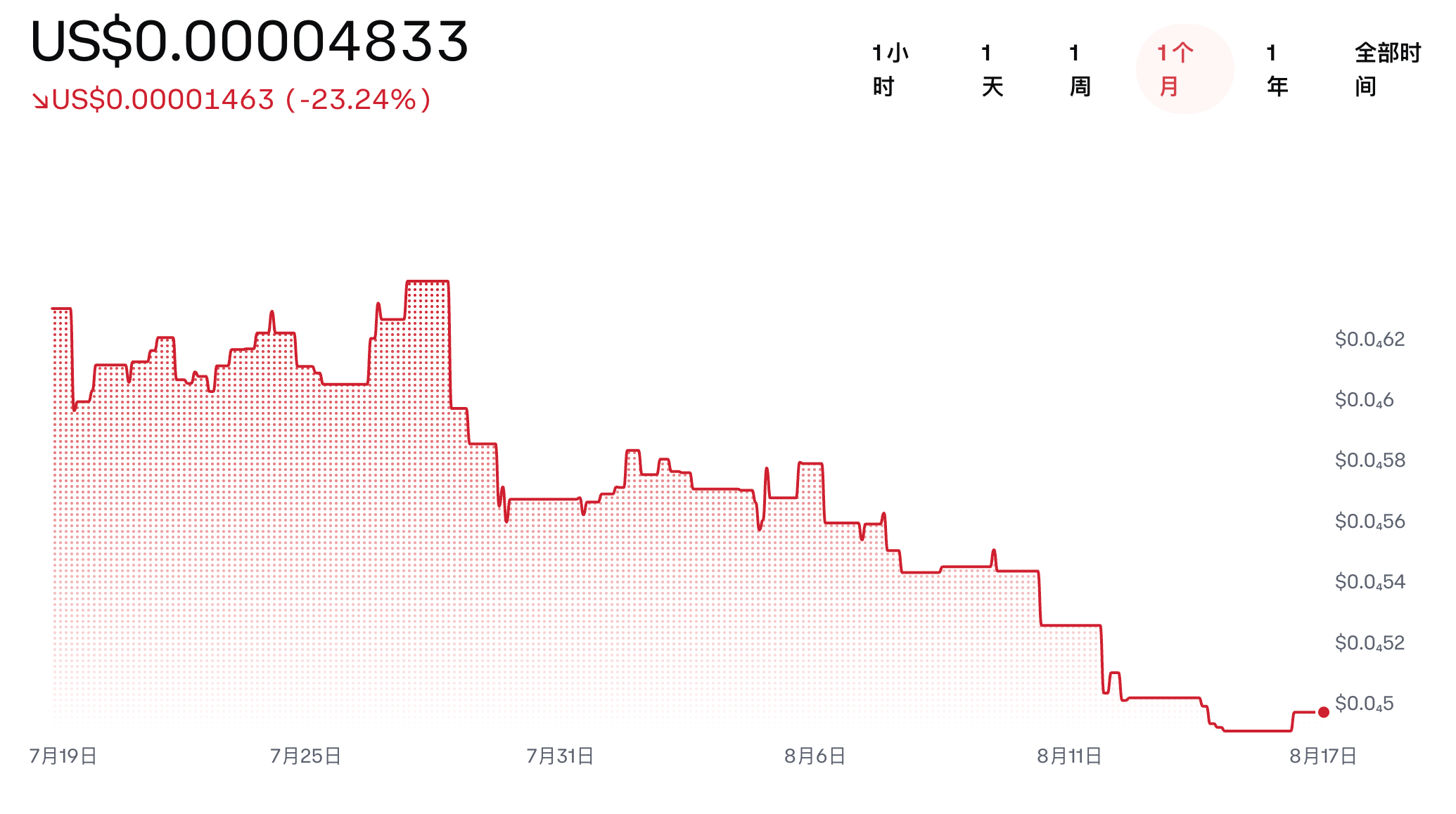 VWA Price and Market Data