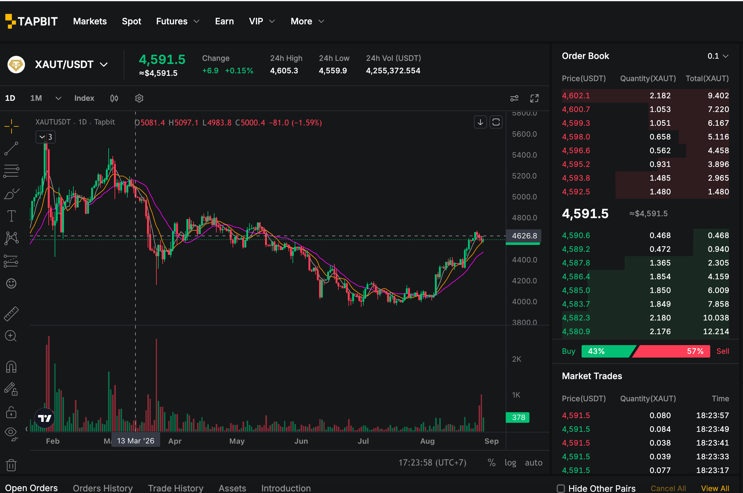XAUT USDT 价格图