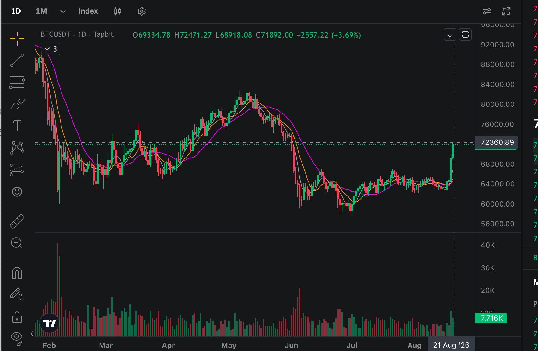 Can Bitcoin Hold Above $70,000?