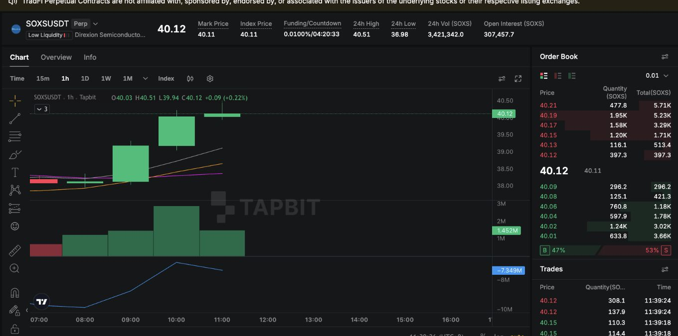 SOXS-USDT perpetual futures chart and order book on Tapbit