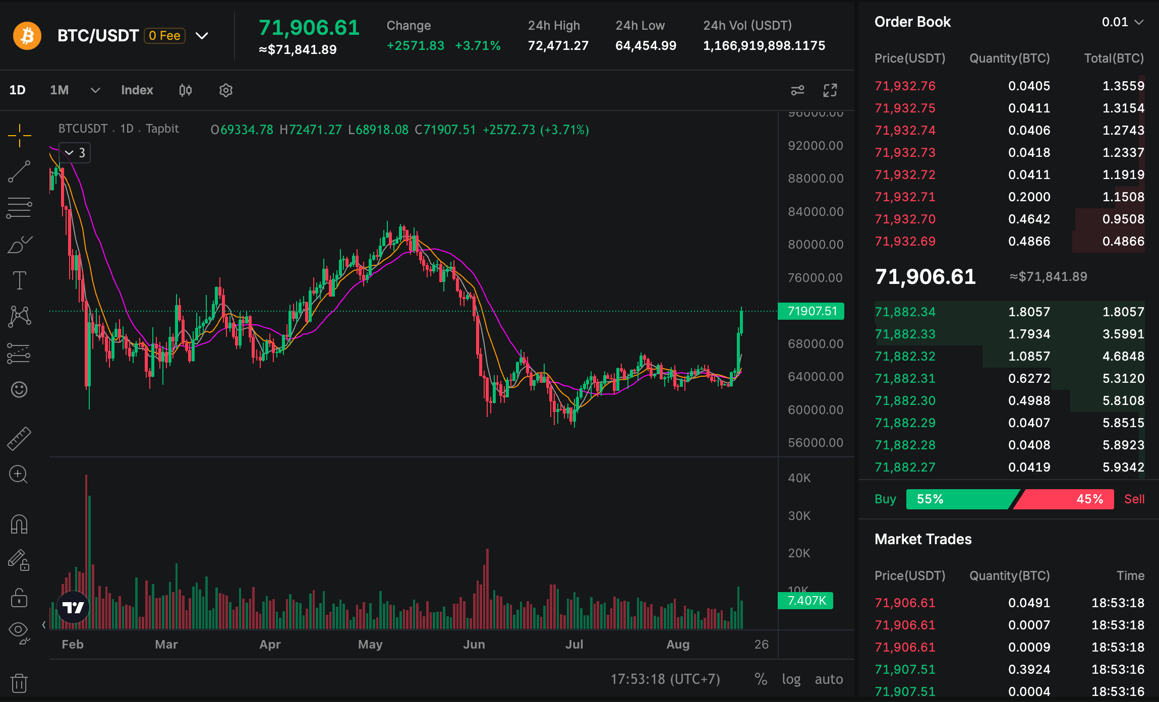 BTC USDT price chart near $72,000