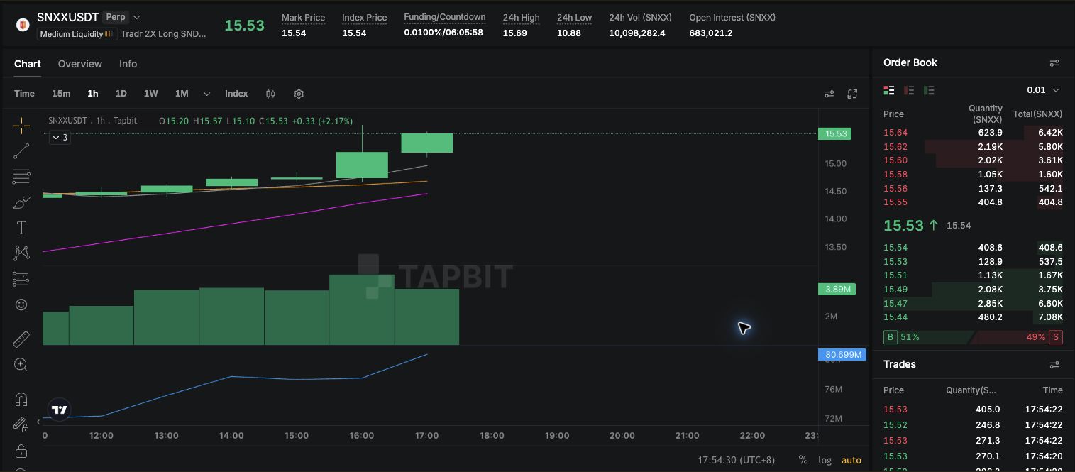 Tapbit SNXX-USDT無期限先物チャートとオーダーブック