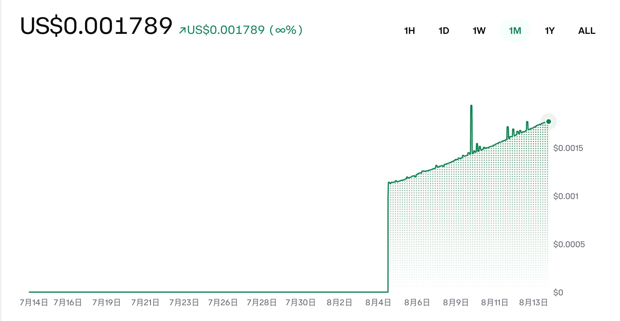 UOTF Price and Market Data