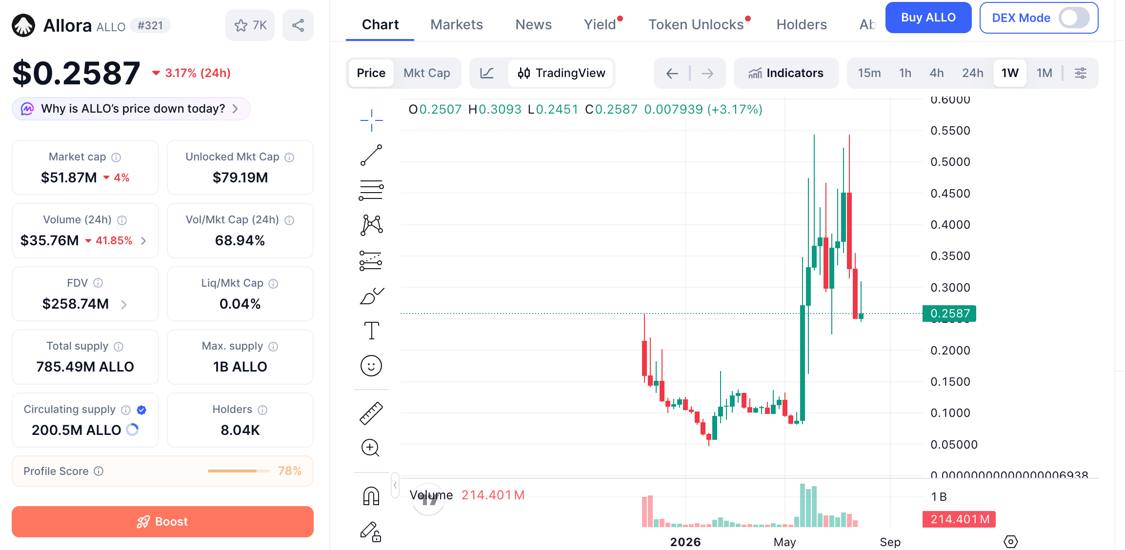 ALLO weekly price chart