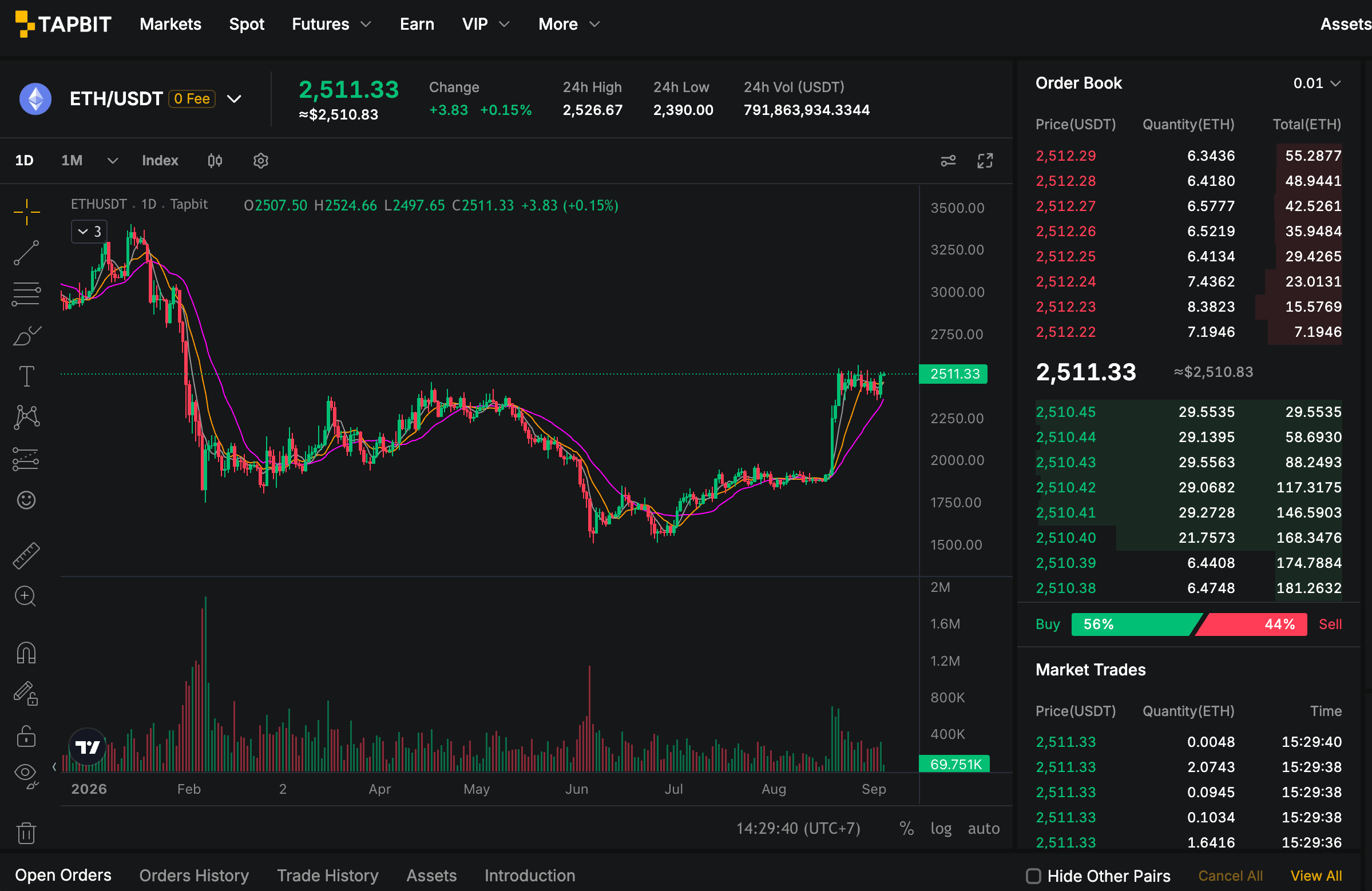 Grafico del prezzo ETH USDT