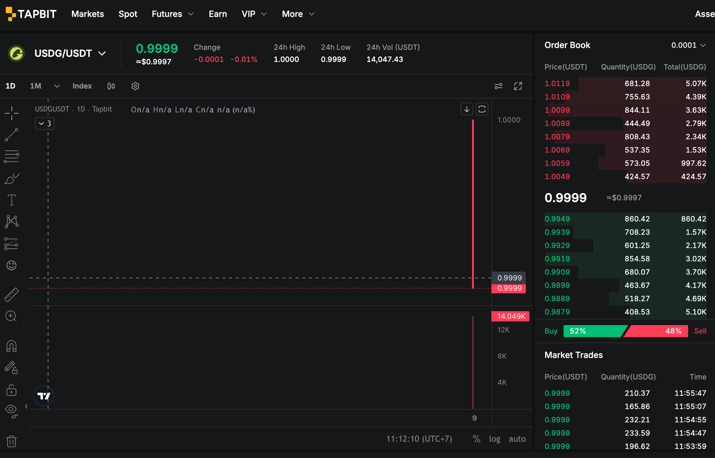 Grafico del prezzo USDG USDT su Tapbit